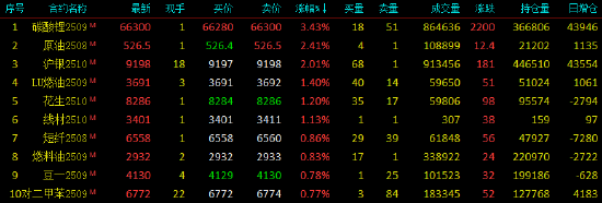 午評|國內期貨主力合約互有漲跌，碳酸鋰漲超3%