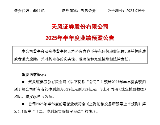 天風證券：預計2025年上半年凈利潤0.28億元-0.33億元