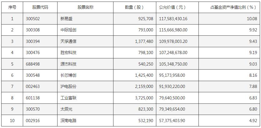 規模大增 調倉！