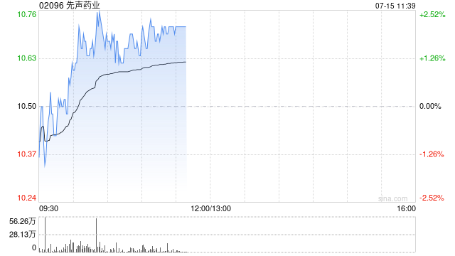 瑞銀：創新成果正加速兌現 升先聲藥業目標價至14.5港元 重申“買入”評級