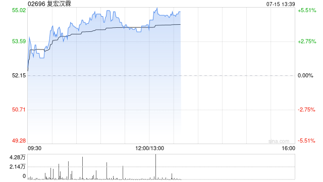 復宏漢霖現漲近5% HLX22第三期臨床研究已完成美國首例患者給藥
