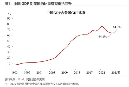 民生宏觀：5.3%的預期與現實