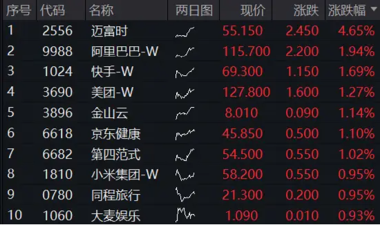 中國(guó)資產(chǎn)爆發(fā)！美聯(lián)儲(chǔ)重磅數(shù)據(jù)發(fā)布，特朗普再催降息，港股互聯(lián)網(wǎng)ETF（513770）續(xù)漲近2%