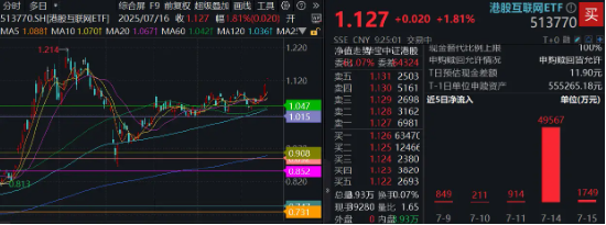 中國(guó)資產(chǎn)爆發(fā)！美聯(lián)儲(chǔ)重磅數(shù)據(jù)發(fā)布，特朗普再催降息，港股互聯(lián)網(wǎng)ETF（513770）續(xù)漲近2%