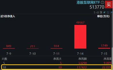 中國(guó)資產(chǎn)爆發(fā)！美聯(lián)儲(chǔ)重磅數(shù)據(jù)發(fā)布，特朗普再催降息，港股互聯(lián)網(wǎng)ETF（513770）續(xù)漲近2%
