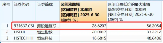 中國(guó)資產(chǎn)爆發(fā)！美聯(lián)儲(chǔ)重磅數(shù)據(jù)發(fā)布，特朗普再催降息，港股互聯(lián)網(wǎng)ETF（513770）續(xù)漲近2%