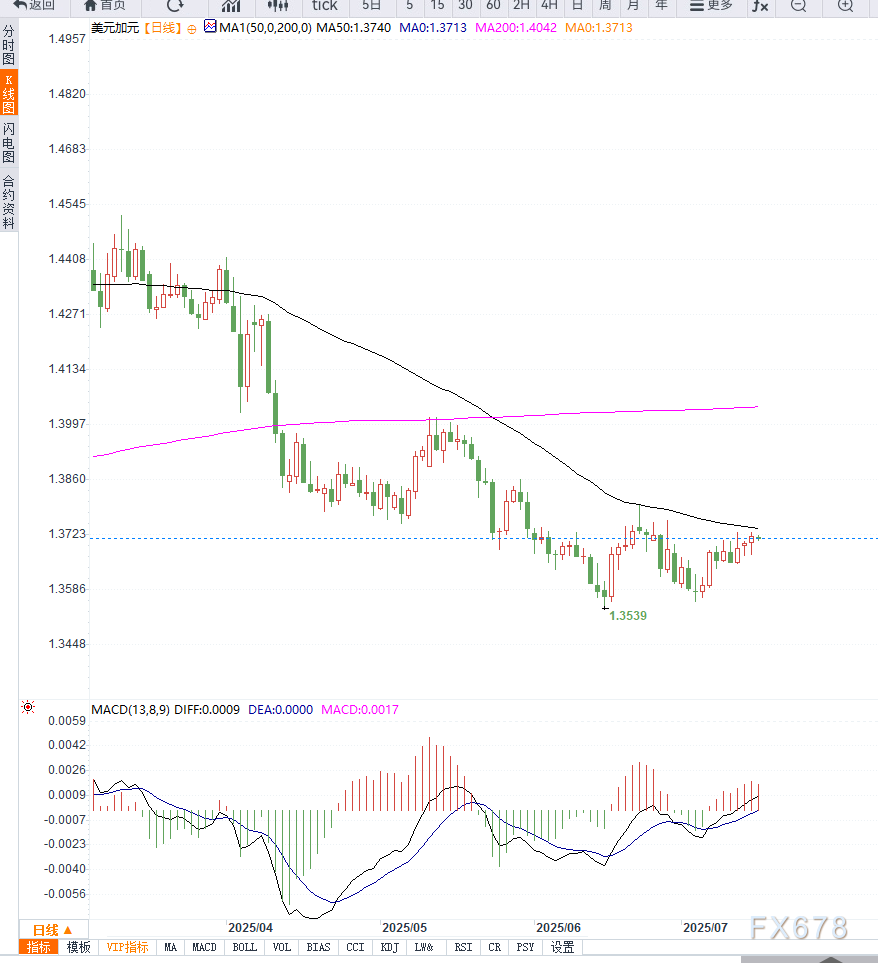 通脹上行強化美元走勢，USD/CAD穩步攀升，短期存在向上突破的可能性