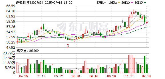 錦浪科技：7月18日召開董事會會議