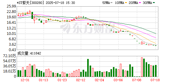 *ST紫天可能被終止上市，公司股票7月21日起停牌