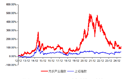 行業調整或迎供需拐點，光伏產業怎么關注？