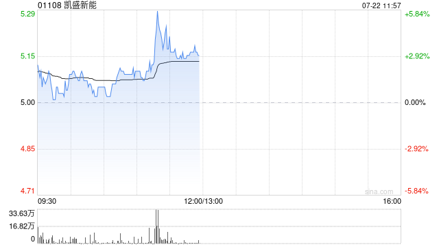 凱盛新能午前股價上漲3% 預計上半年歸母凈虧損至多4.62億元