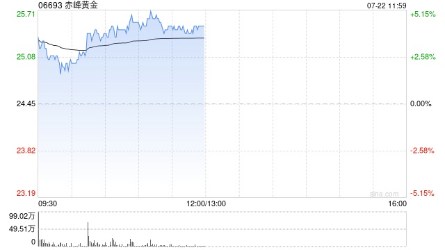 黃金股早盤集體走高 赤峰黃金漲超4%潼關黃金漲超2%