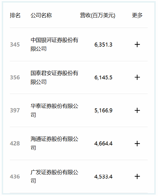券商競逐《財富》中國500強：國泰海通領跑，華泰證券排位大躍升，中信建投與東方證券新晉！中金掉隊？