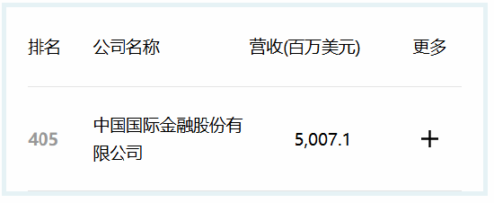 券商競逐《財富》中國500強：國泰海通領跑，華泰證券排位大躍升，中信建投與東方證券新晉！中金掉隊？