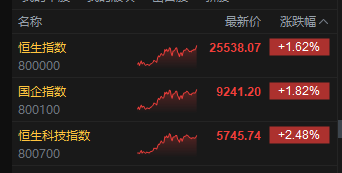 收評：港股恒指漲1.62% 科指漲2.48% 科網股大漲 雅江水電站概念回調 快手漲超7%市值超越泡泡瑪特