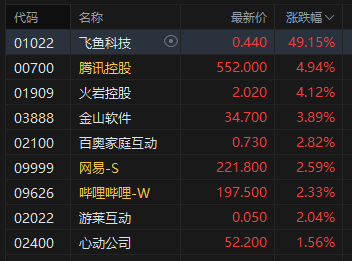 收評：港股恒指漲1.62% 科指漲2.48% 科網股大漲 雅江水電站概念回調 快手漲超7%市值超越泡泡瑪特