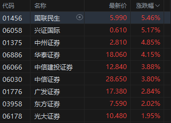 收評：港股恒指漲1.62% 科指漲2.48% 科網股大漲 雅江水電站概念回調 快手漲超7%市值超越泡泡瑪特