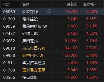 收評：港股恒指漲1.62% 科指漲2.48% 科網股大漲 雅江水電站概念回調 快手漲超7%市值超越泡泡瑪特