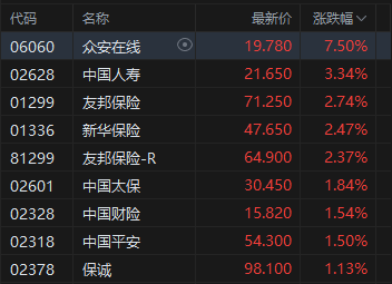 收評：港股恒指漲1.62% 科指漲2.48% 科網股大漲 雅江水電站概念回調 快手漲超7%市值超越泡泡瑪特