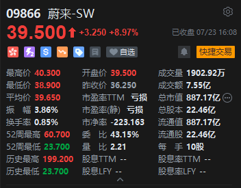 收評：港股恒指漲1.62% 科指漲2.48% 科網股大漲 雅江水電站概念回調 快手漲超7%市值超越泡泡瑪特