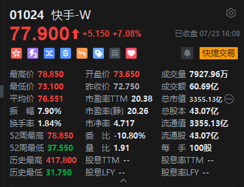 收評：港股恒指漲1.62% 科指漲2.48% 科網股大漲 雅江水電站概念回調 快手漲超7%市值超越泡泡瑪特