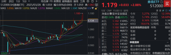 牛市看券商，主力爆買近百億，東財再登頂！頂流券商ETF（512000）連漲6日，續探年內新高