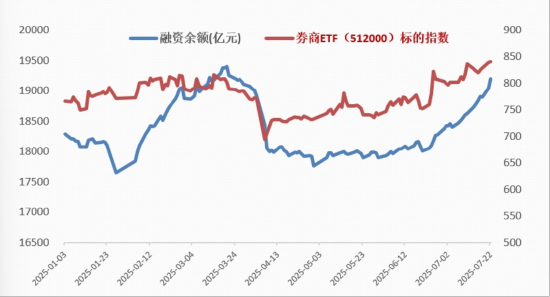牛市看券商，主力爆買近百億，東財再登頂！頂流券商ETF（512000）連漲6日，續探年內新高