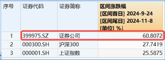 牛市看券商，主力爆買近百億，東財再登頂！頂流券商ETF（512000）連漲6日，續探年內新高