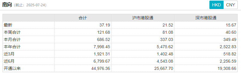 “賺錢效應”持續！港股 兩大資金共振→