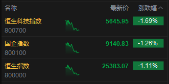 午評：港股恒指跌1.11% 科指跌1.69% 科網股普跌 反內卷概念股走弱 維立志博上市首日漲99%