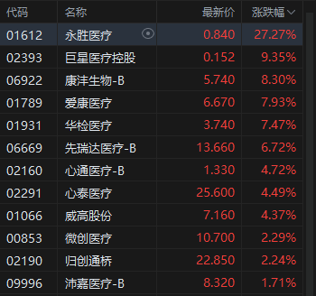 午評：港股恒指跌1.11% 科指跌1.69% 科網股普跌 反內卷概念股走弱 維立志博上市首日漲99%