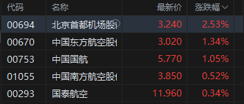 午評：港股恒指跌1.11% 科指跌1.69% 科網股普跌 反內卷概念股走弱 維立志博上市首日漲99%