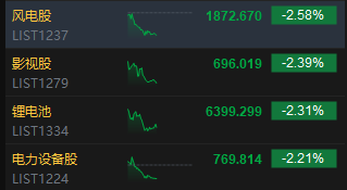午評：港股恒指跌1.11% 科指跌1.69% 科網股普跌 反內卷概念股走弱 維立志博上市首日漲99%