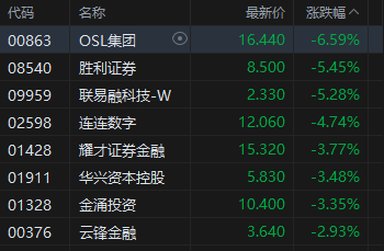 午評：港股恒指跌1.11% 科指跌1.69% 科網股普跌 反內卷概念股走弱 維立志博上市首日漲99%