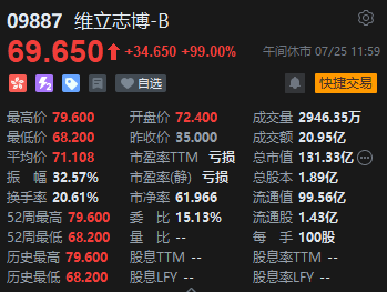 午評：港股恒指跌1.11% 科指跌1.69% 科網股普跌 反內卷概念股走弱 維立志博上市首日漲99%