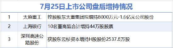 7月25日增減持匯總：太原重工等3股增持 美凱龍等10股減持（表）