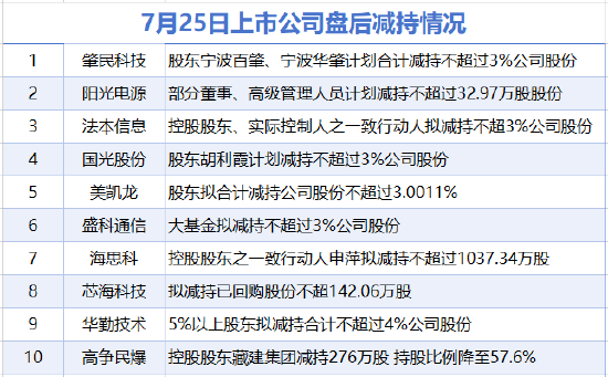 7月25日增減持匯總：太原重工等3股增持 美凱龍等10股減持（表）