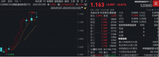 港股回調蓄力，創新藥逆市沖高！全市場唯一520880穩住漲勢，機構：下半年還有三大催化