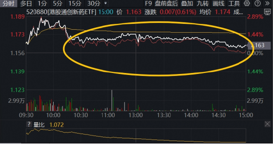 港股回調蓄力，創新藥逆市沖高！全市場唯一520880穩住漲勢，機構：下半年還有三大催化
