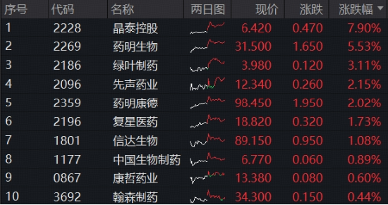 港股回調蓄力，創新藥逆市沖高！全市場唯一520880穩住漲勢，機構：下半年還有三大催化