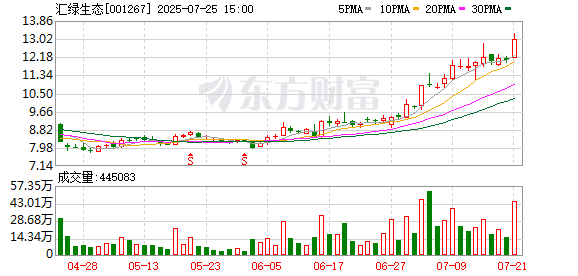 披露重組預案，匯綠生態7月28日起復牌