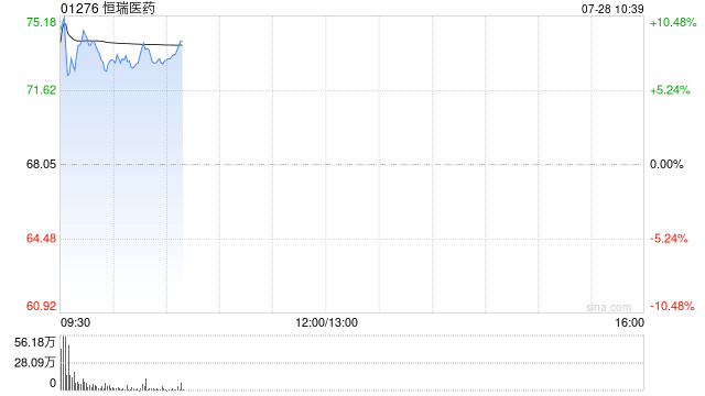 恒瑞醫藥港股高開10.65% 上市以來漲超70% 公司與GSK達成協議
