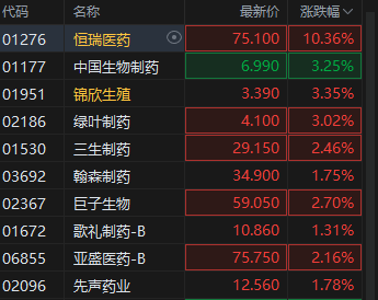 恒瑞醫藥港股高開10.65% 上市以來漲超70% 公司與GSK達成協議