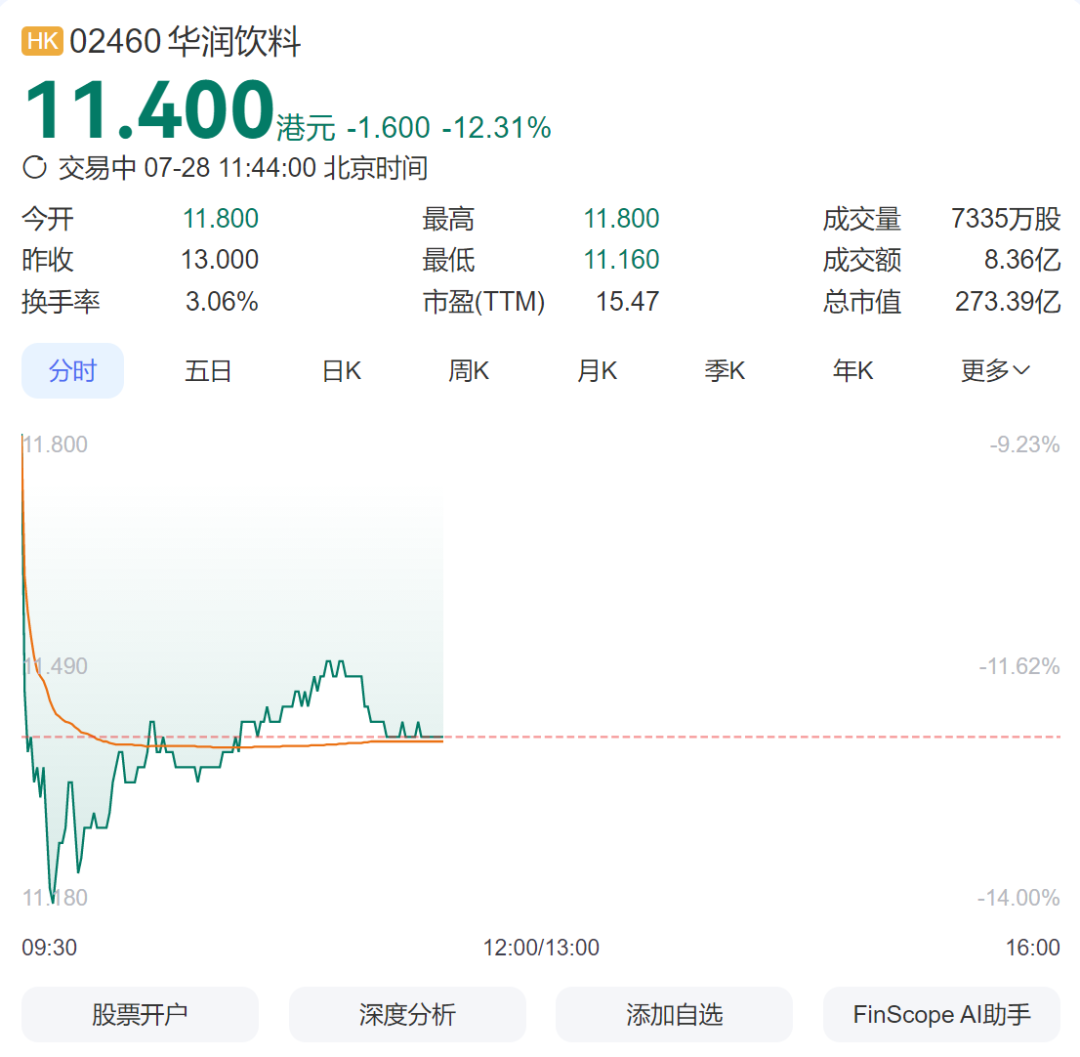 上半年凈利潤預計減少20%~30%，飲料巨頭股價下跌超10%