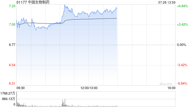 中生制藥午前漲逾6% 本年內累計漲幅已超120%