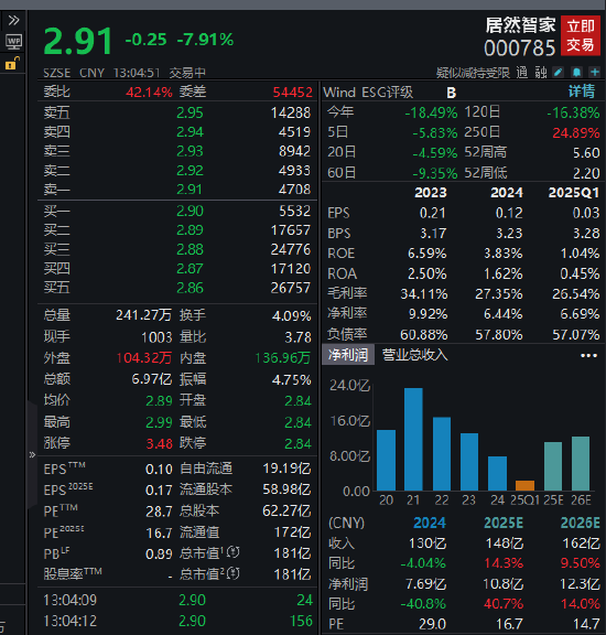 居然智家暴跌超7% 金鷹基金6只產品合計持有5487萬股浮虧超1700萬元