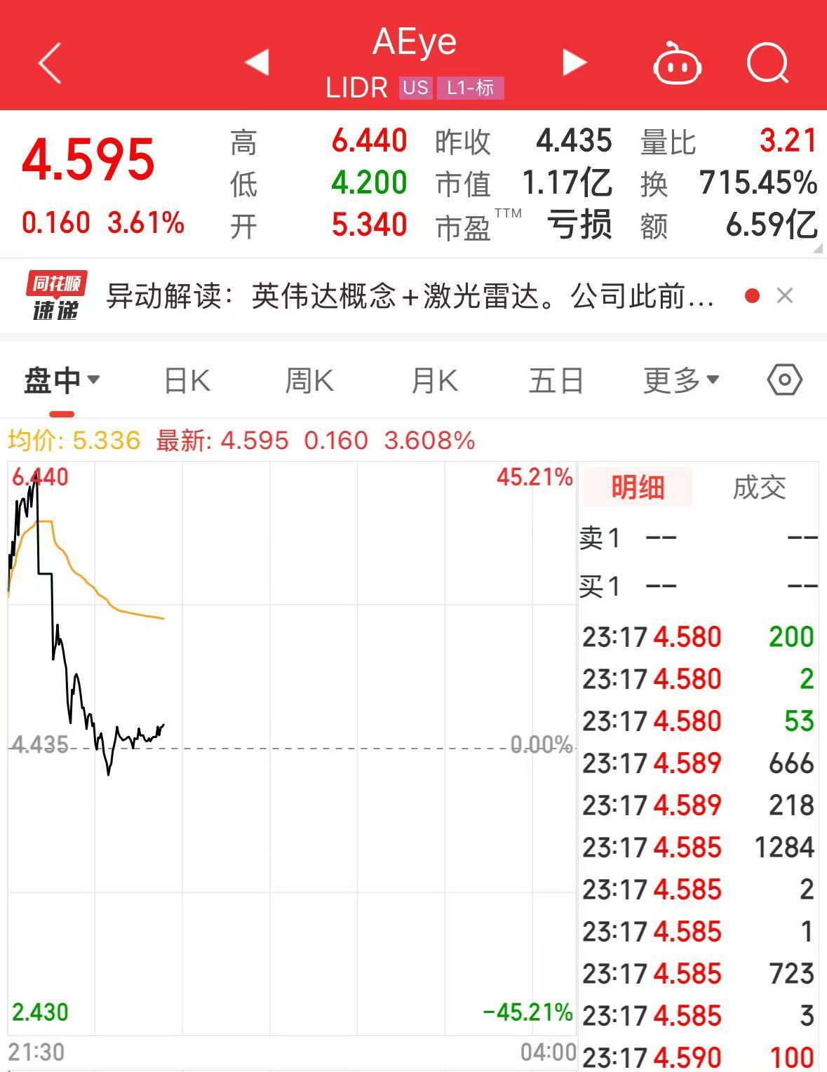 特朗普再喊話：美聯儲必須降息！美股小幅上漲，金價急跌！這只中概股大漲超20%