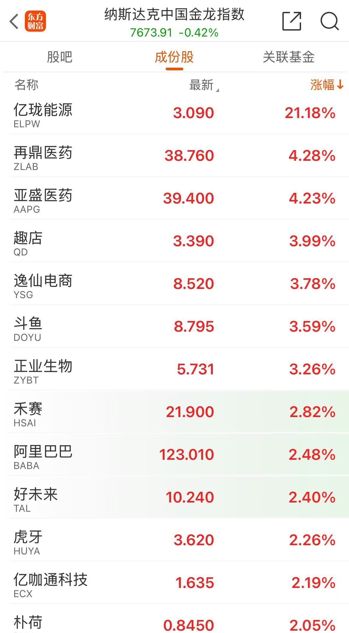 特朗普再喊話：美聯儲必須降息！美股小幅上漲，金價急跌！這只中概股大漲超20%