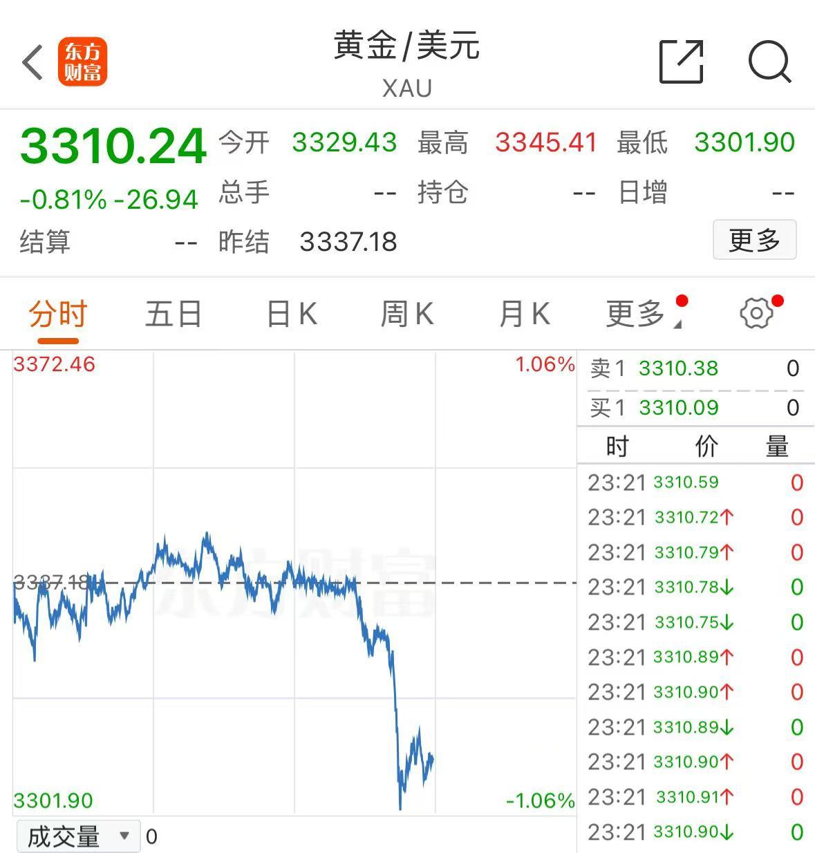 特朗普再喊話：美聯儲必須降息！美股小幅上漲，金價急跌！這只中概股大漲超20%