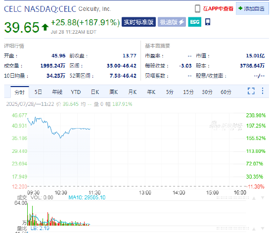 Celcuity股價因乳腺癌治療研究取得積極成果而上漲兩倍